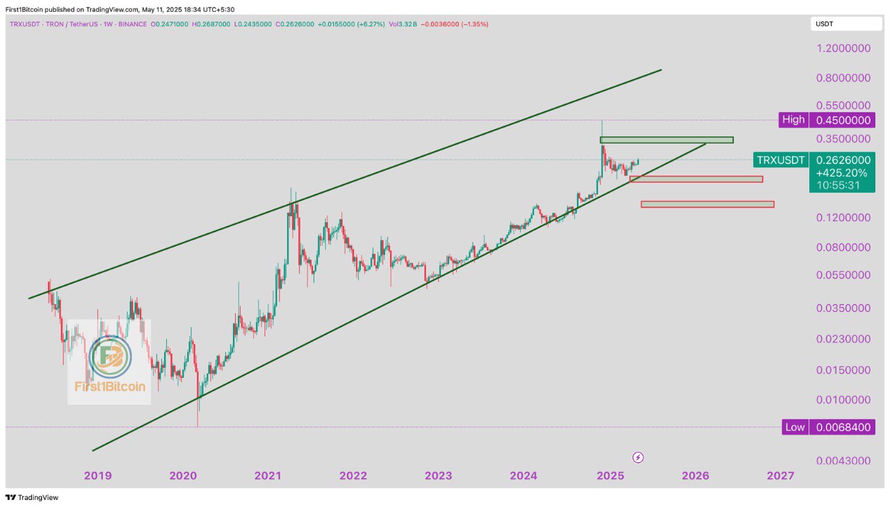 Analisis teknikal kripto TRX dalam kaitannya dengan berita crypto terkini.