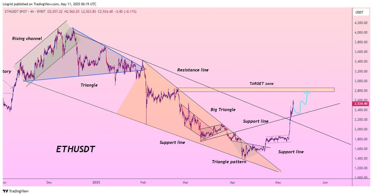 Berita crypto teranyar yang mencakup prediksi bullish harga ETH yang bisa mencapai US$2.800.