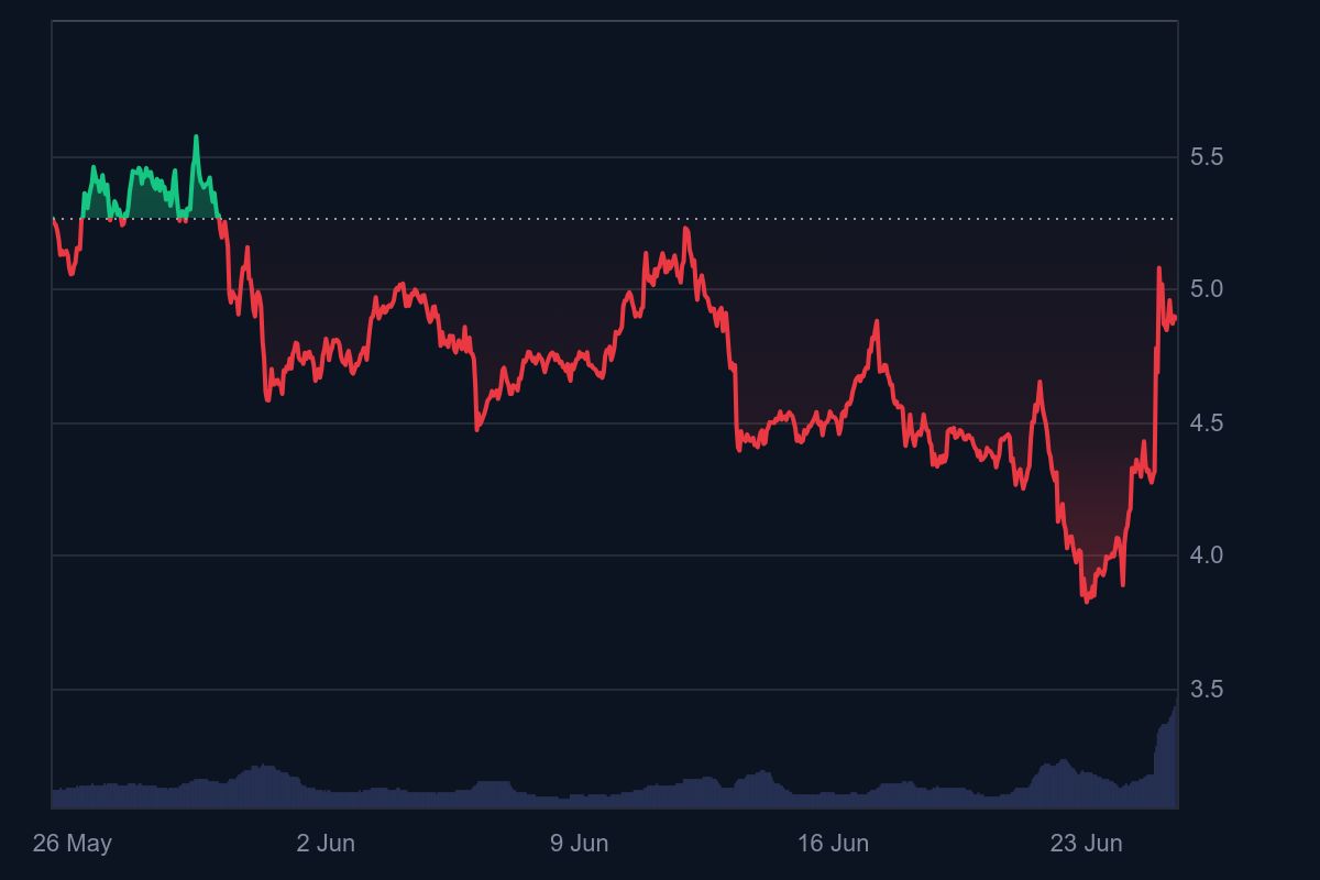 Crypto update hari ini, Harga Aptos (APT) naik ke US$4,88 dalam 24 jam terakhir, meski masih turun 9,02 persen dalam sebulan. Kapitalisasi pasarnya kini mencapai US$3,14 miliar.