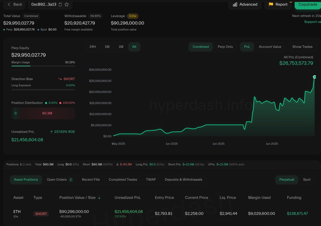Aktivitas Pergerakan Whale ETH 0xcB92 - Lookonchain