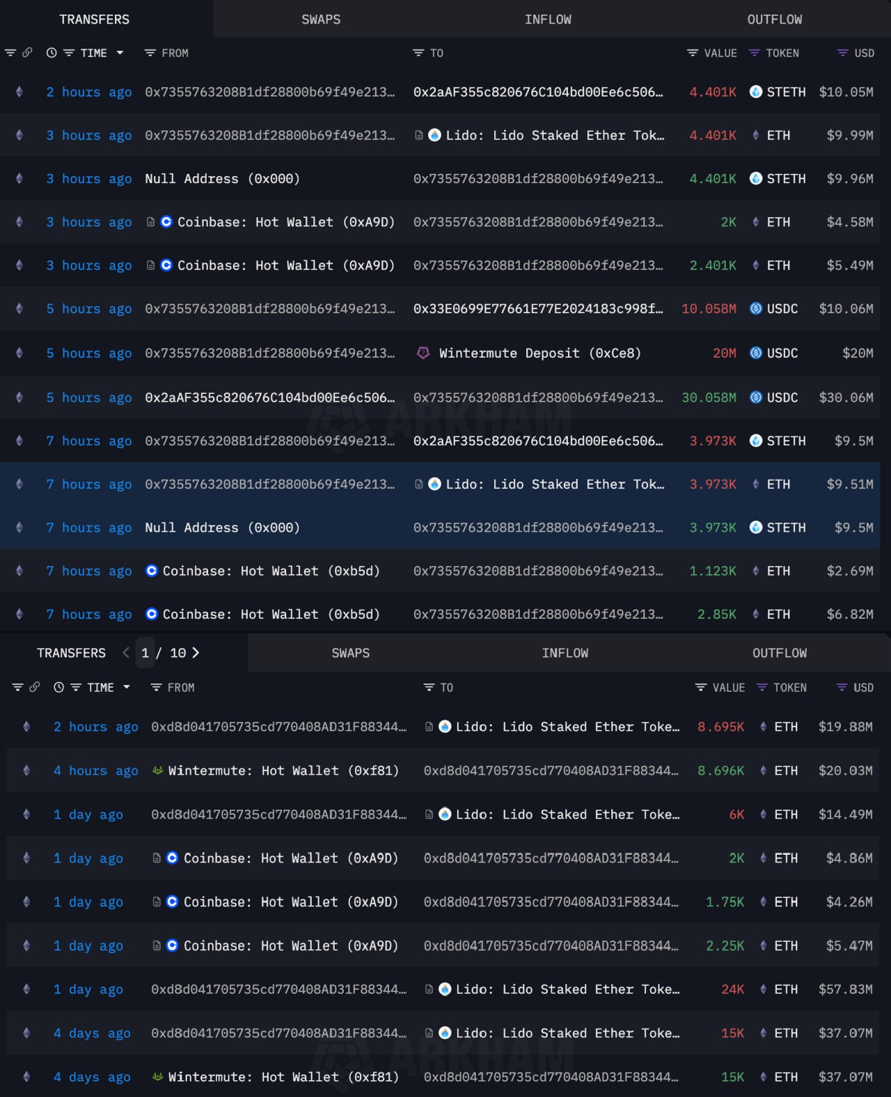 Aktivitas Pergerakan Whale Ethereum 0xd8d0 - Lookonchain