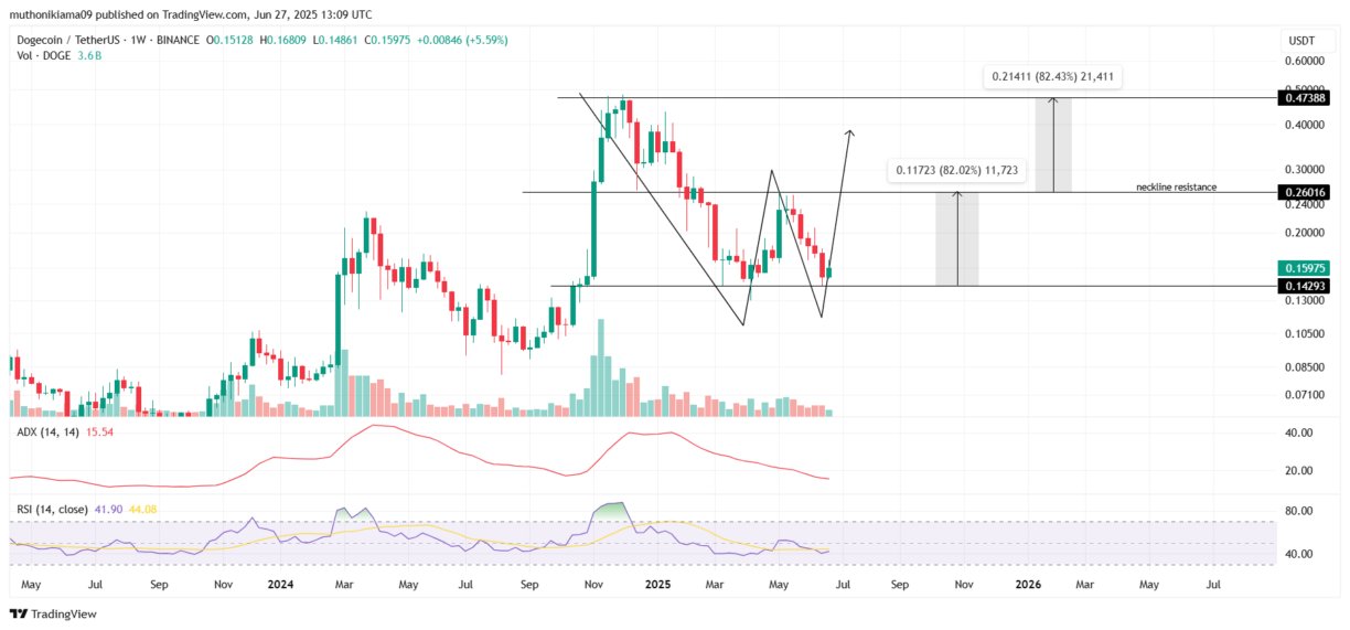 Analis Pergerakan Dogecoin Juli Ini - Crypto Man MAB