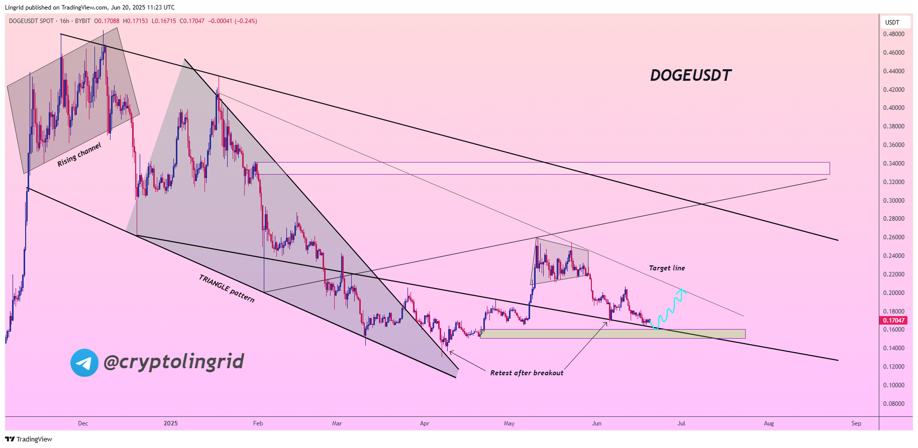 Analisis Pergerakan Harga Dogecoin - Lingrid