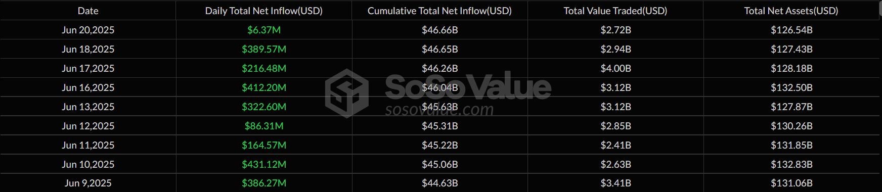 Arus Positif Pada Bitcoin Spot ETF - SoSoValue