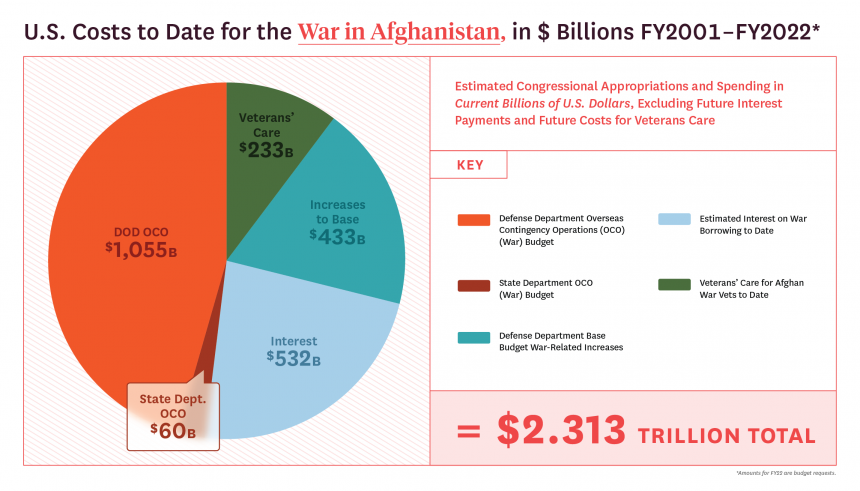 Biaya Perang AS di Afghanistan - Brown University