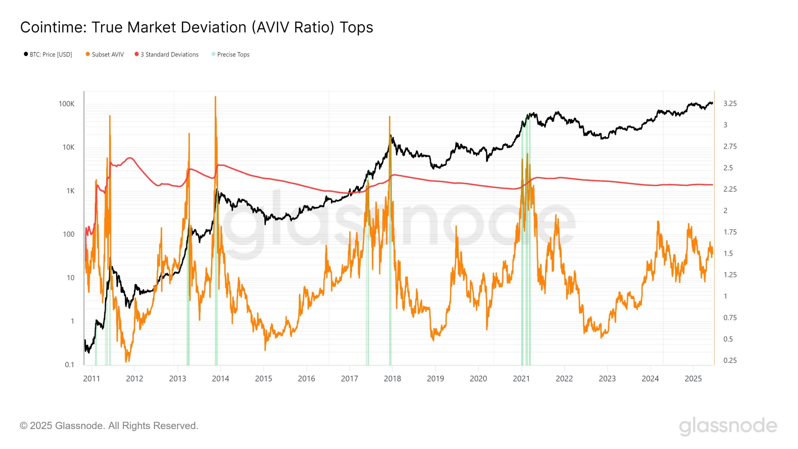 Bitcoin AVIV Ratio - Gert van Lagen