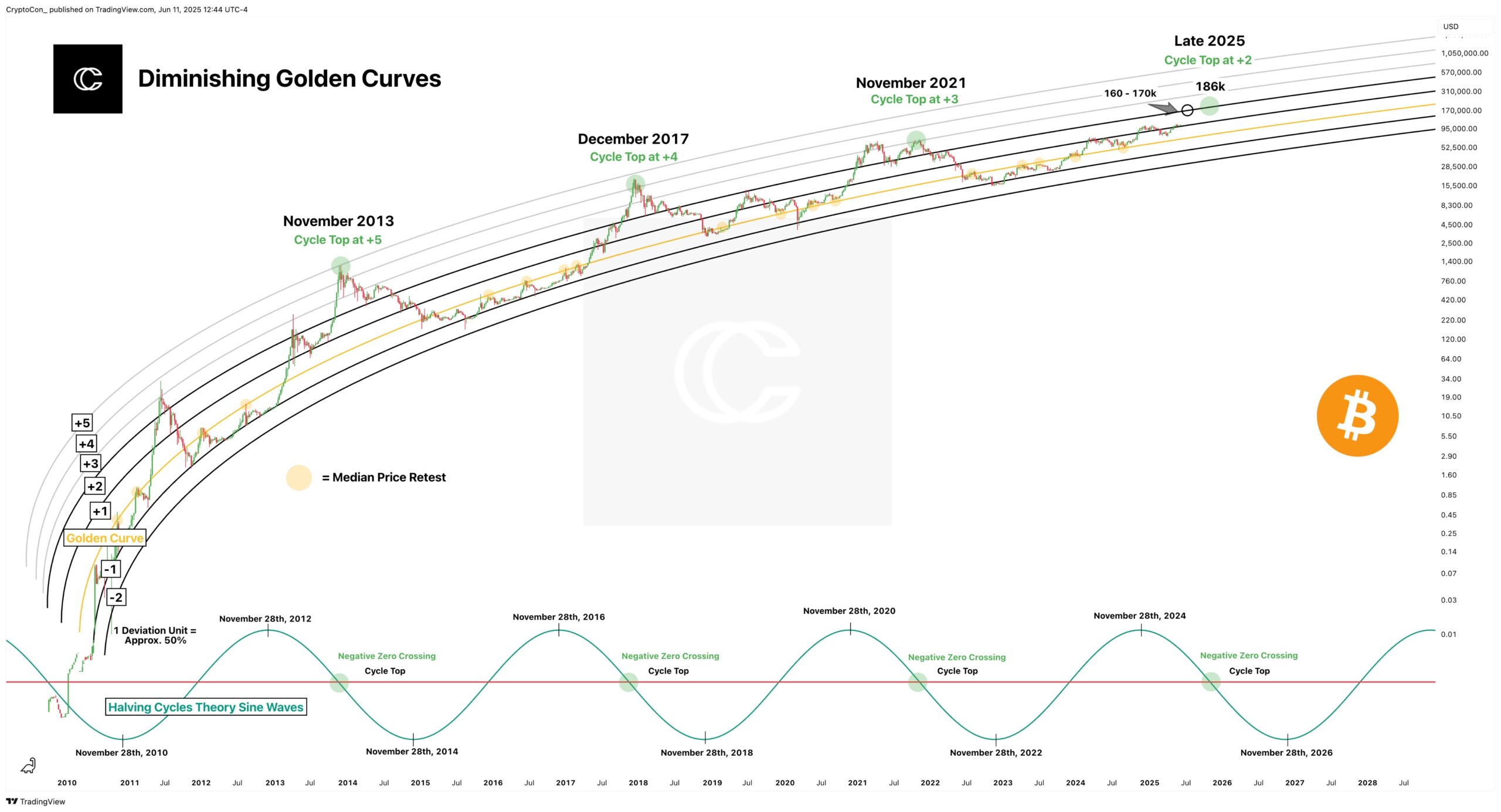Bitcoin Diminishing Golden Curves - CryptoCon