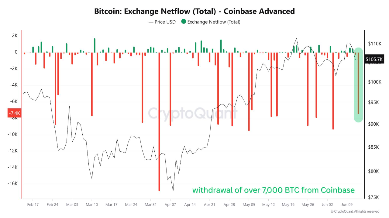 Bitcoin Netflow di Coinbase - Amr Taha