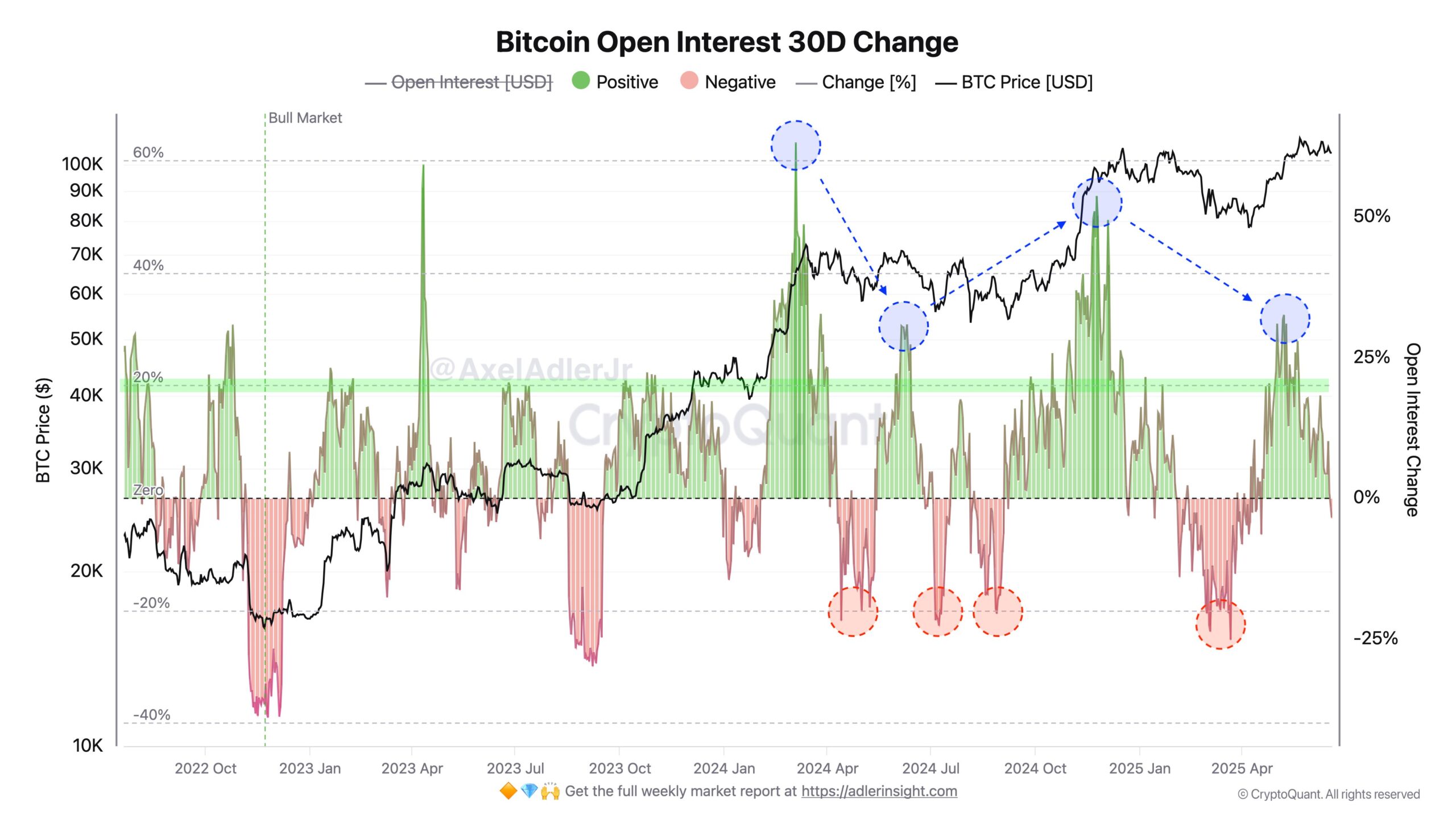 Bitcoin Open Interest (OI) - Axel Adler Jr