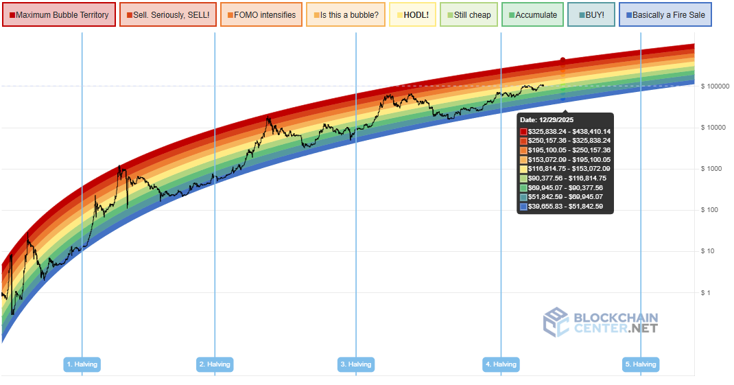 Bitcoin Rainbow Chart - Blockchaincenter