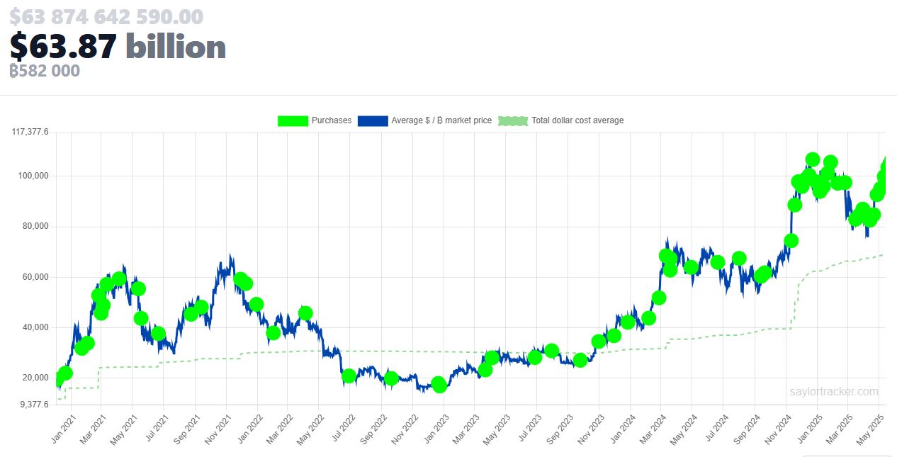 Cadangan Bitcoin Strategy - Saylor Tracker