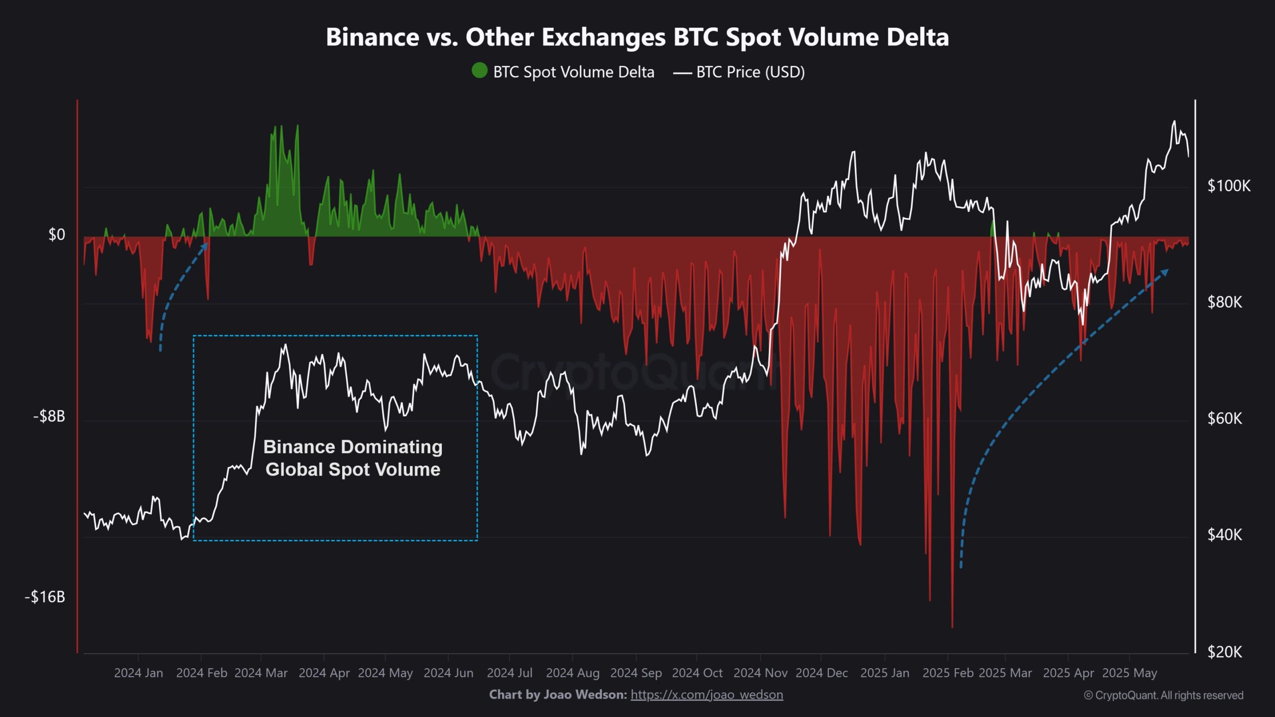 Dominasi Volume Binance - CryptoQuant