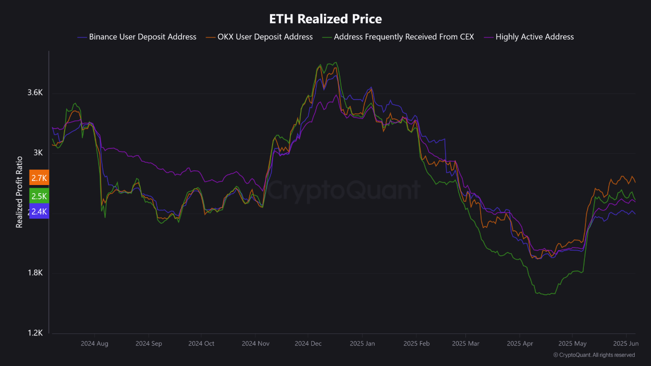 Ethereum Realized Price - CryptoQuant