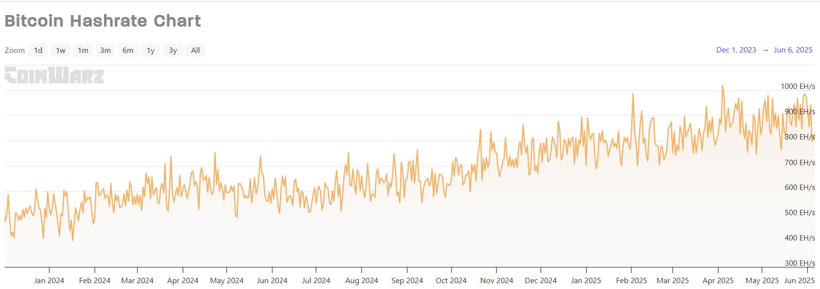 Grafik Bitcoin Hashrate - Coinwarz
