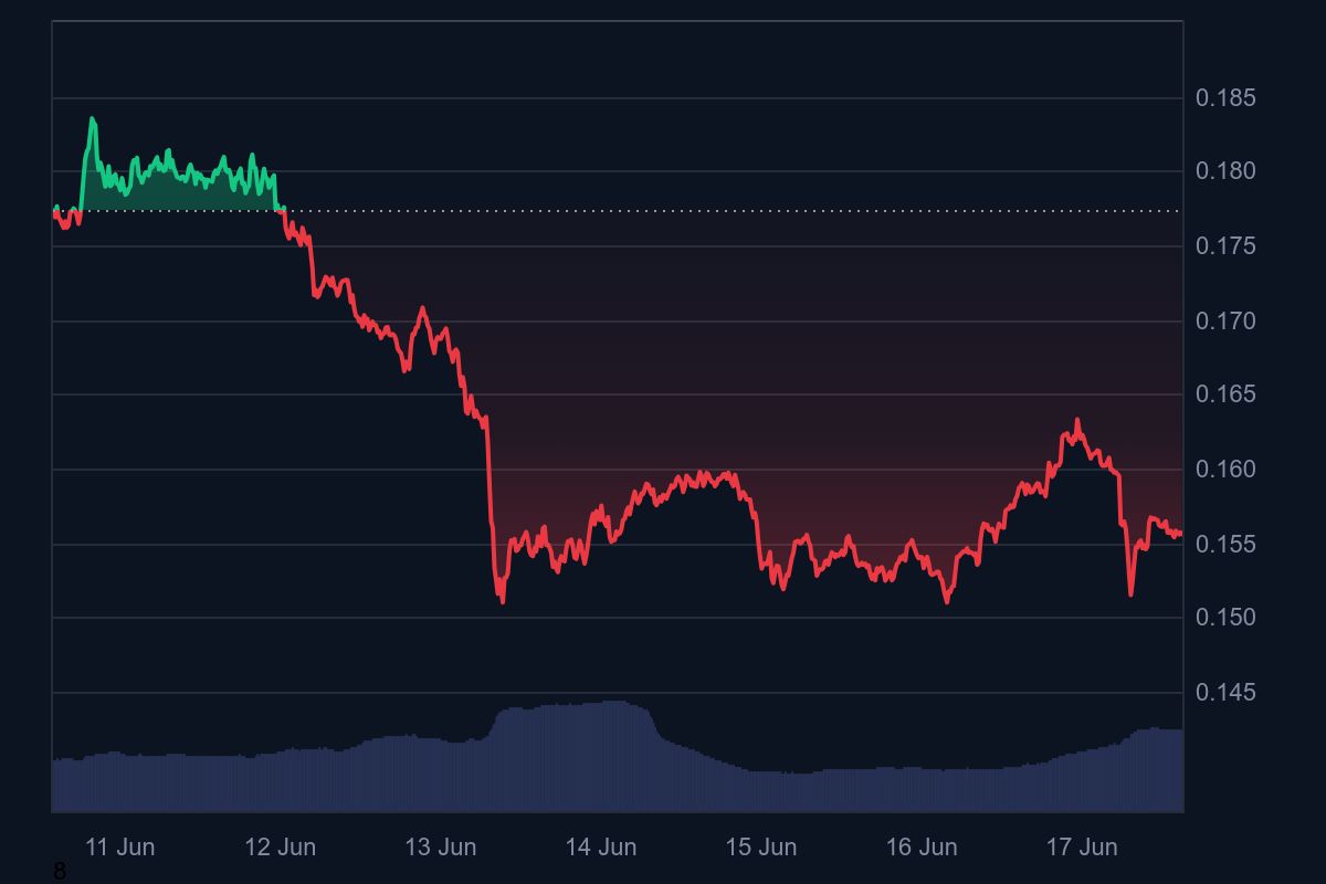 Berita crypto terbaru hari ini, Harga HBAR tertekan lebih dari 12 persen dalam sepekan terakhir.