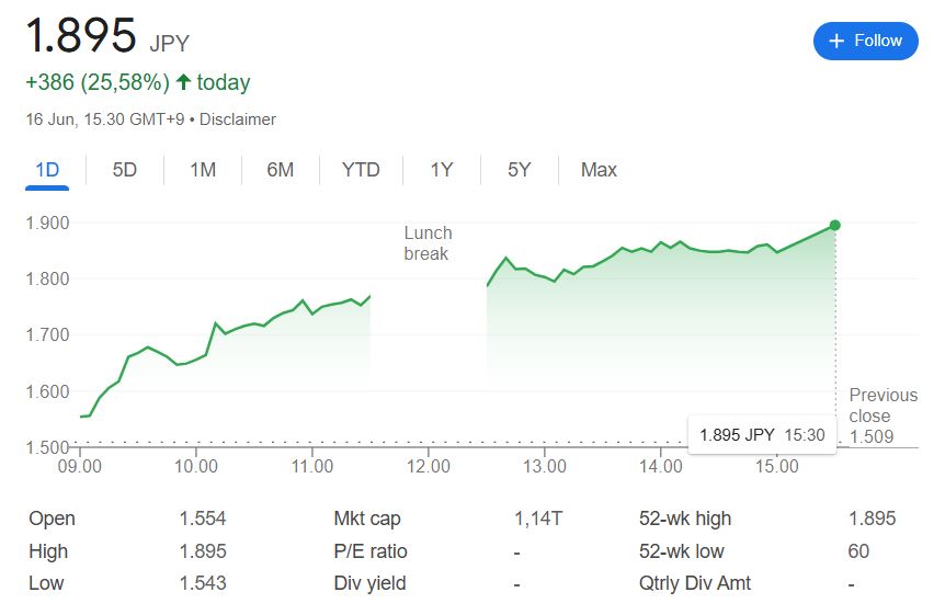 Harga Saham Metaplanet - Google Finance