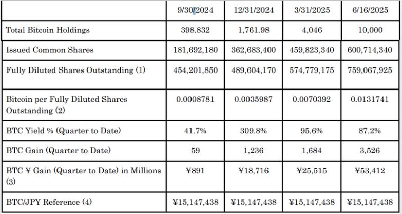 Imbal Hasil Investasi Bitcoin Metaplanet