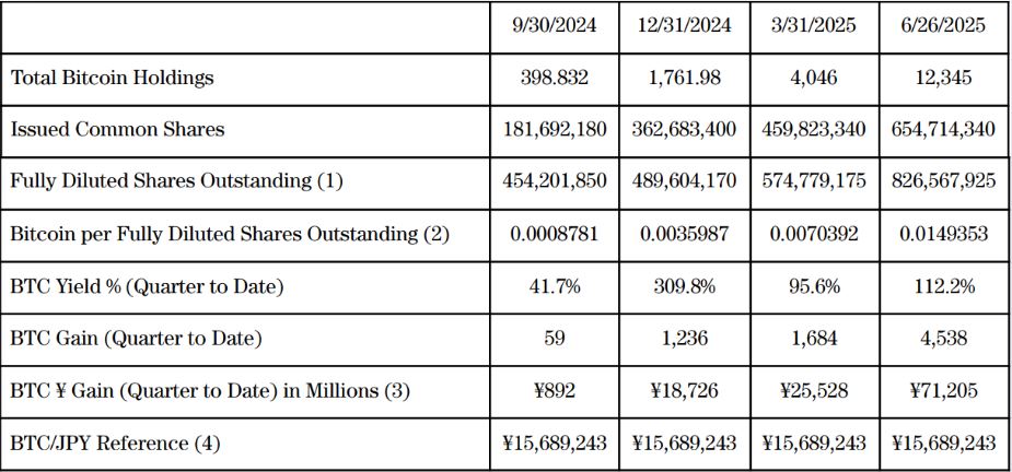 Imbal Hasil Investasi Bitcoin Metaplanet (26 Juni 2025)