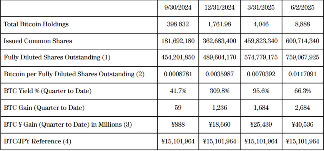 Imbal Hasil Investasi Bitcoin Metaplanet