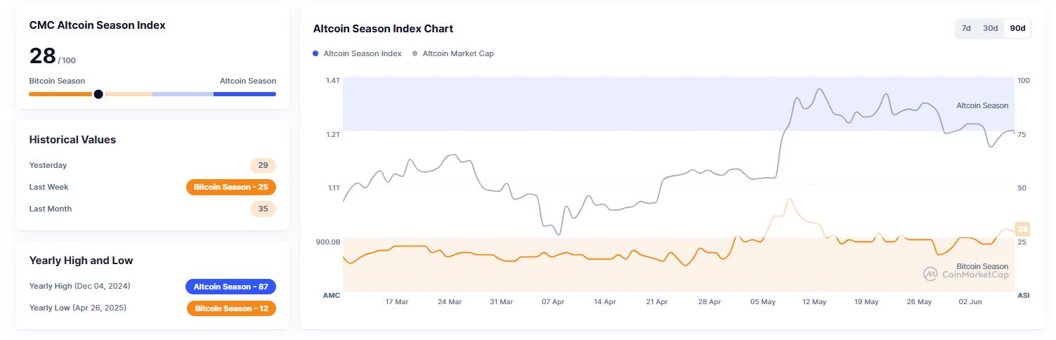 Indikator Altcoin Season Index 2025 - CoinMarketCap