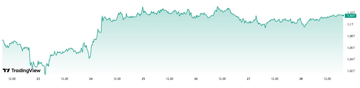 Indikator TOTAL2 - TradingView