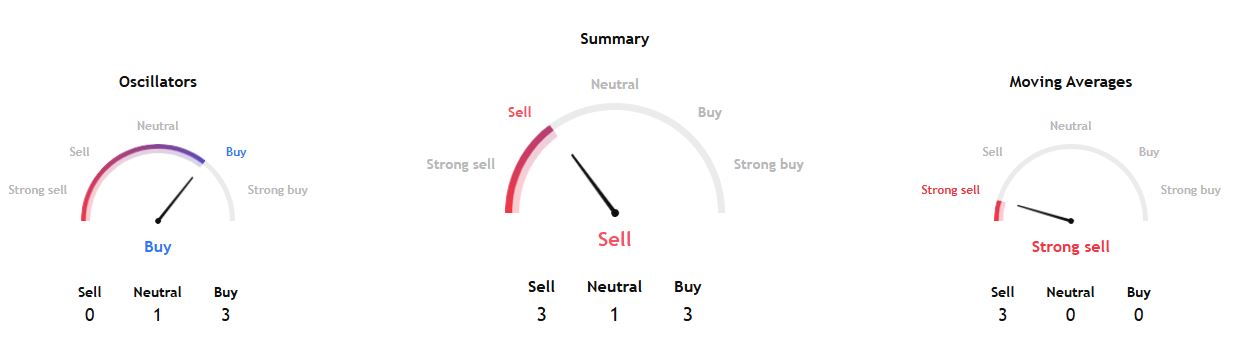 Indikator Teknikal Harga Pi Network Minggu Ini - TradingView