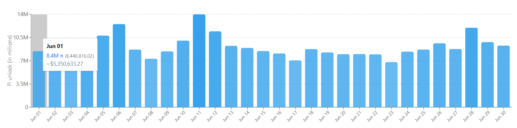 Jadwal Unlock Koin Pi (1 Juni 2025) - PiScan