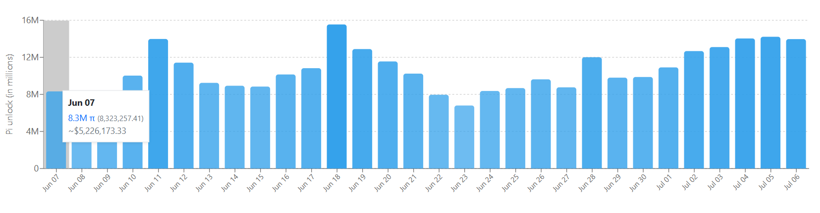 Jadwal Unlock Koin Pi (7 Juni 2025) - PiScan