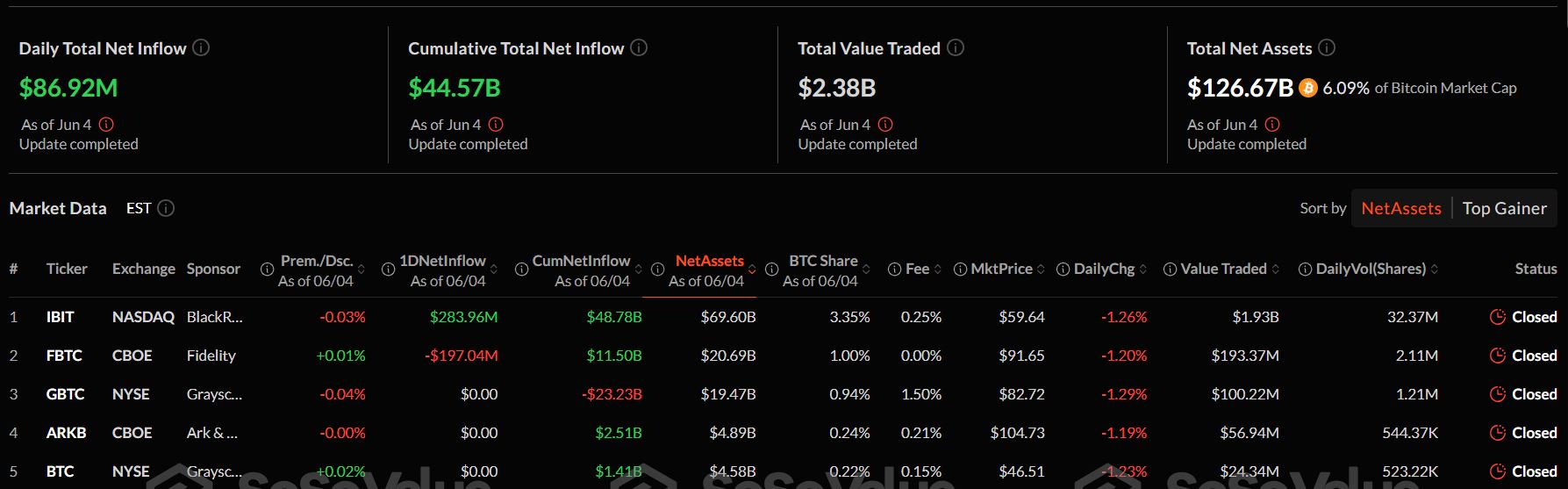 Kapitalisasi Pasar Bitcoin ETF - SoSoValue