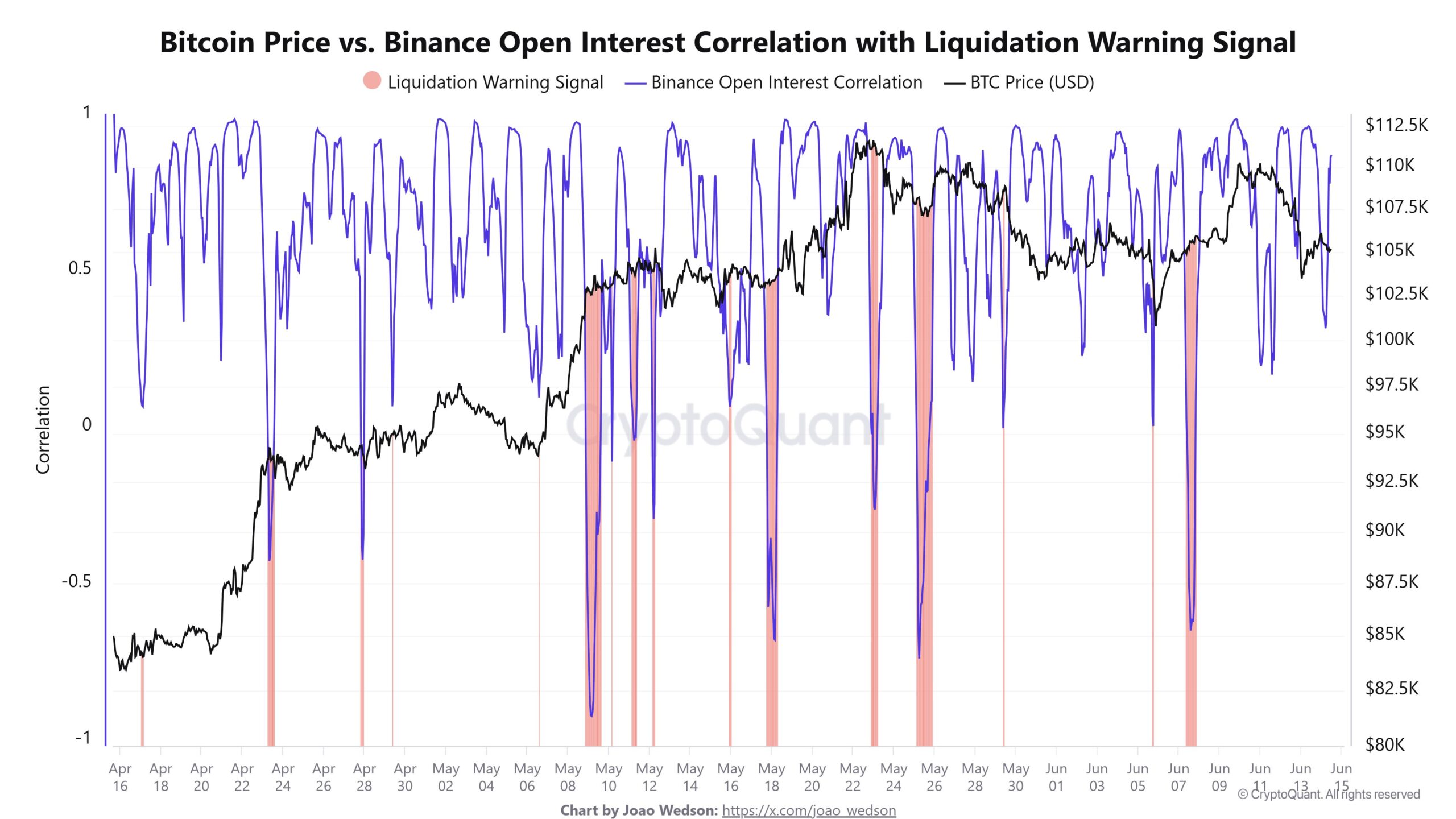Bitcoin and Binance Open Interest Correlation - Joao Wedson