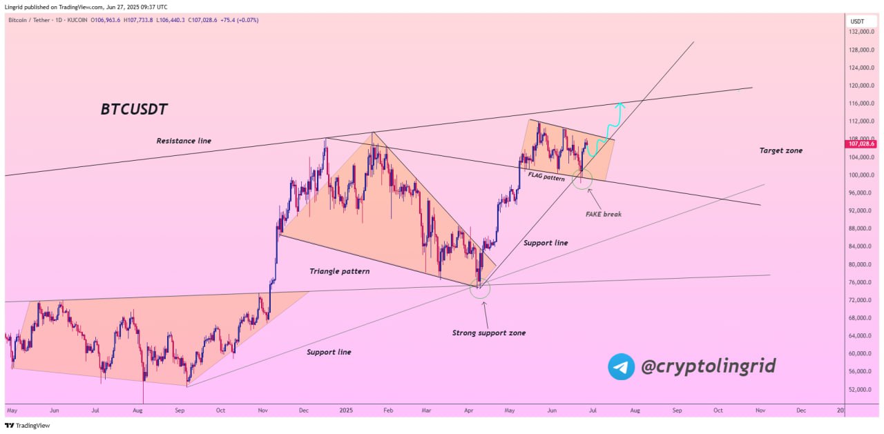 Munculnya Pola Bullish Flag Bitcoin - Lingrid