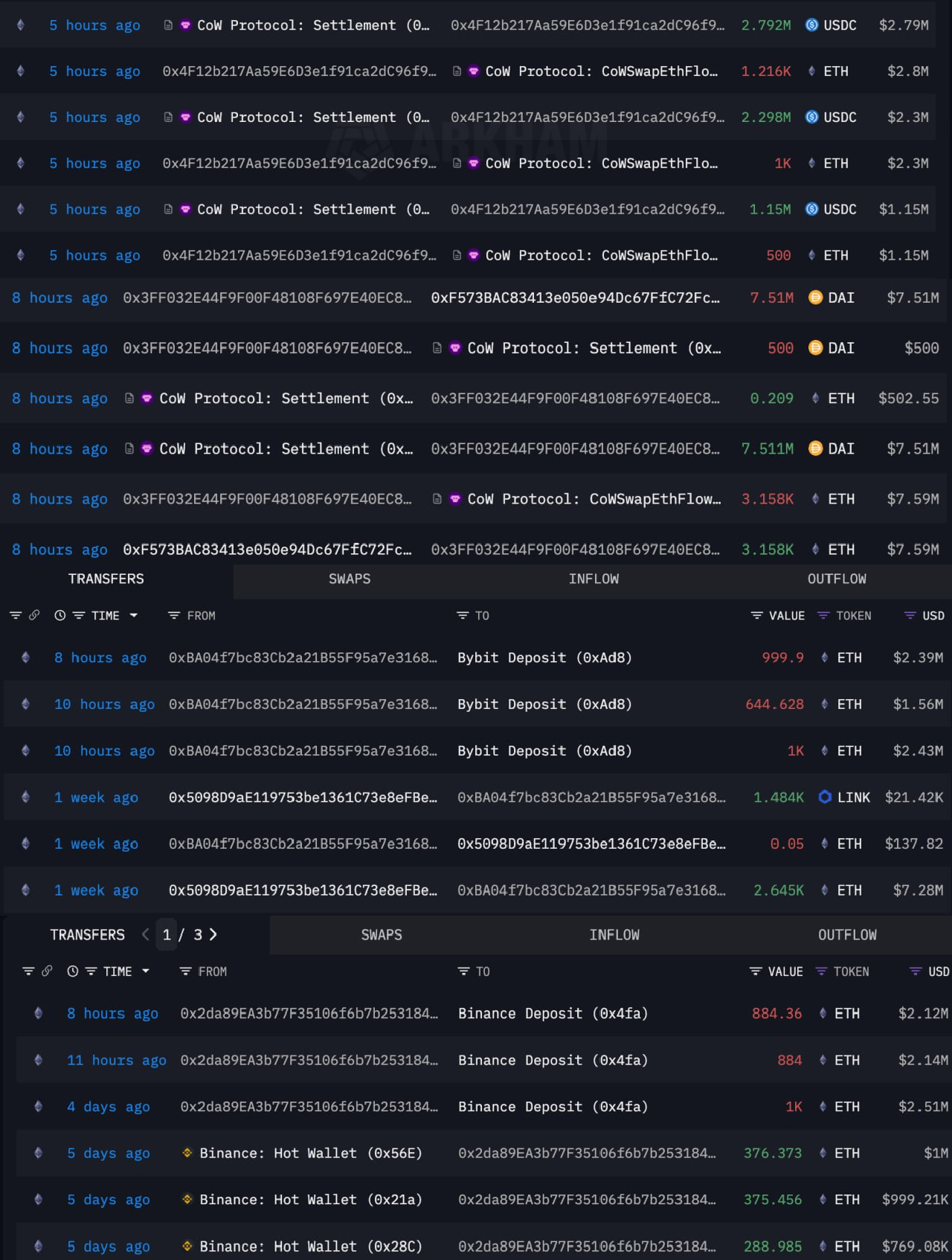 Panic Sell Whale ETH - Lookonchain