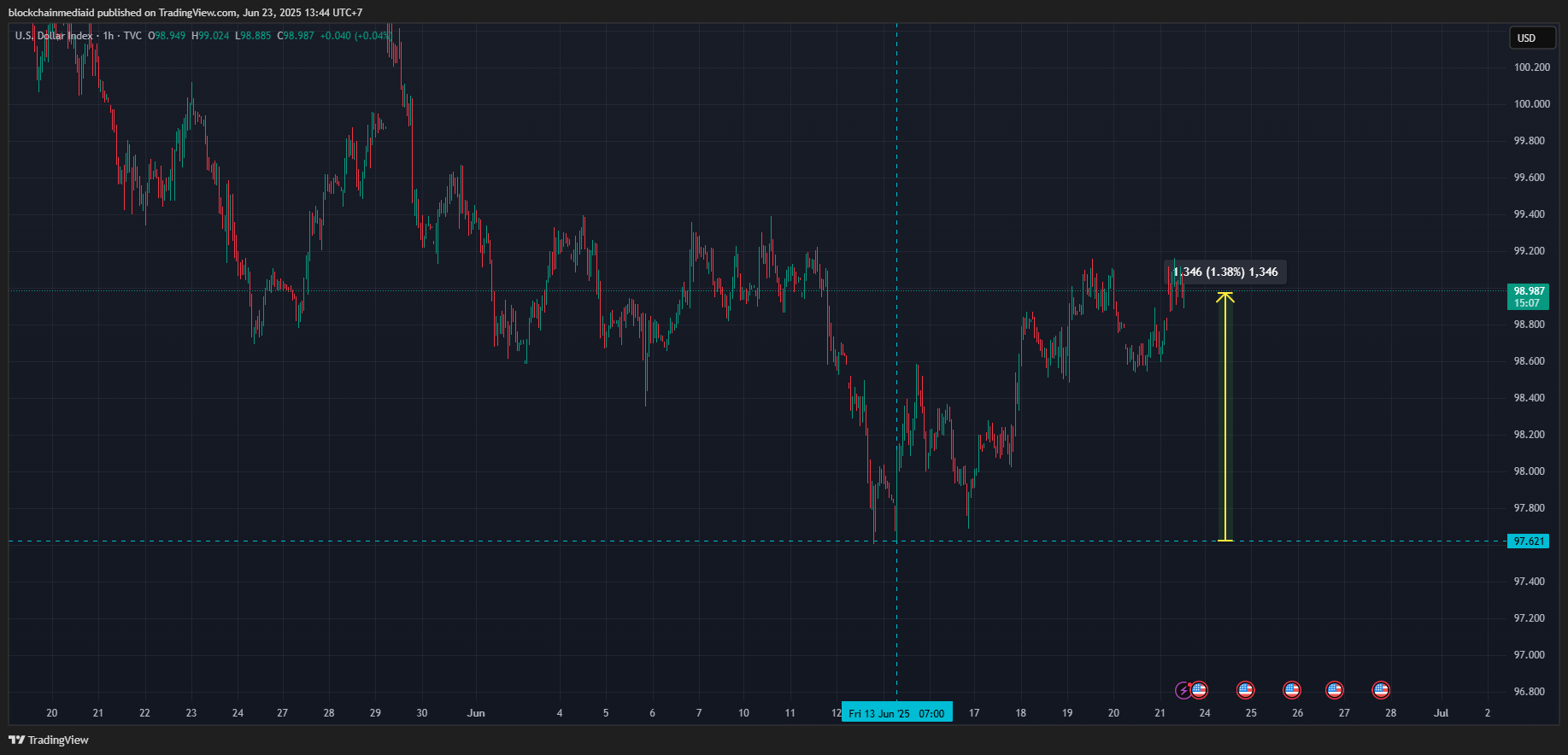 Penguatan Dolar AS Pasca Serangan Israel ke Iran - TradingView