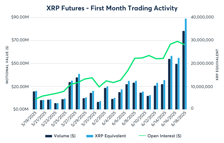 Peningkatan Aktivitas Perdagangan XRP Futures - CME Group
