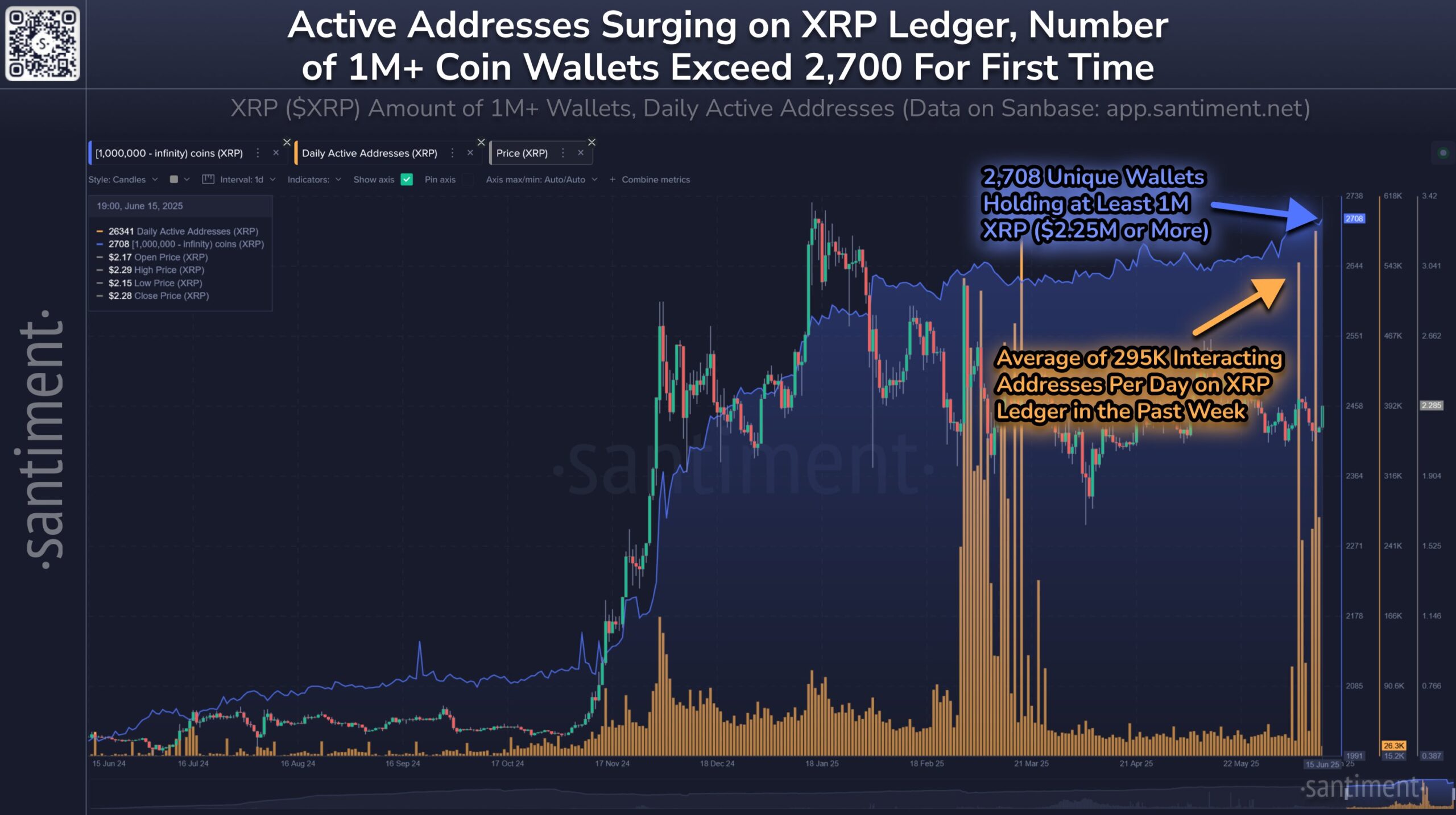 Peningkatan Aktivitas di Jaringan Ripple (XRP) - Santiment