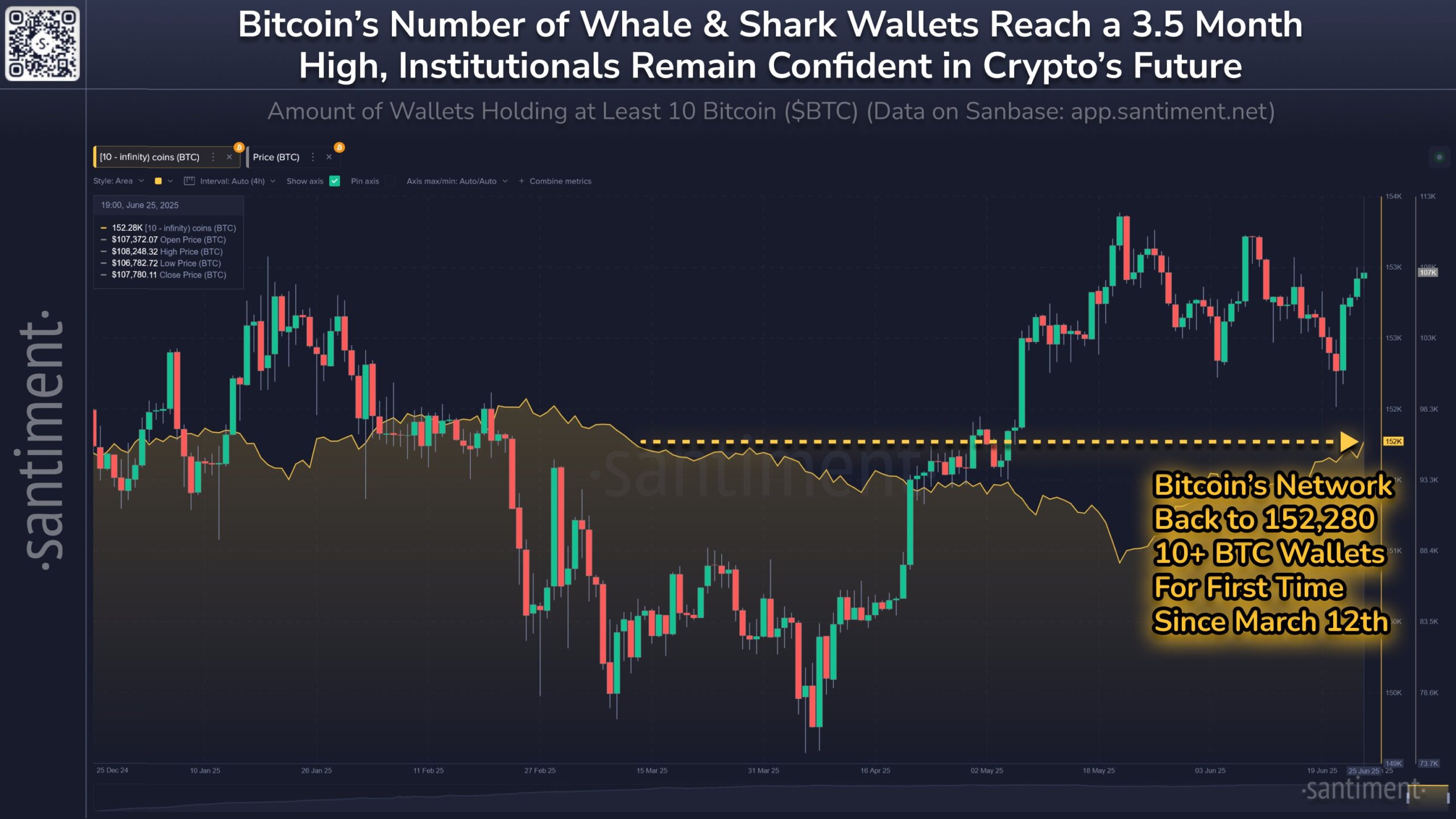 Peningkatan Jumlah Dompet Bitcoin milik Whale dan Shark - Santiment