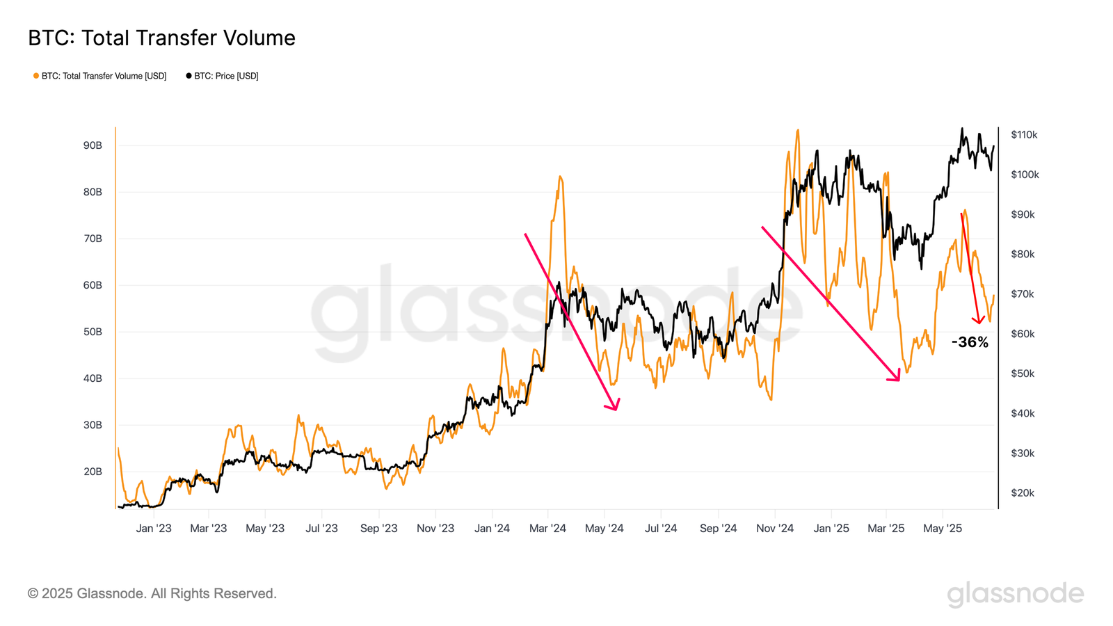 Penurunan Aktivitas Bitcoin - Glassnode