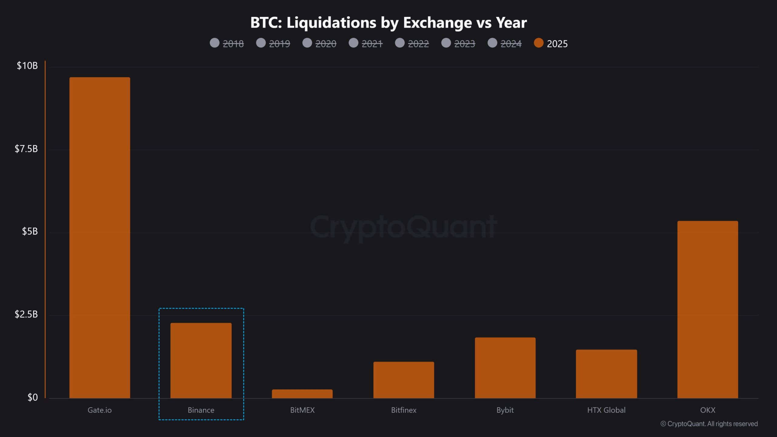 Perbandingan Likuidasi Binance dan Kompetitornya - CryptoQuant
