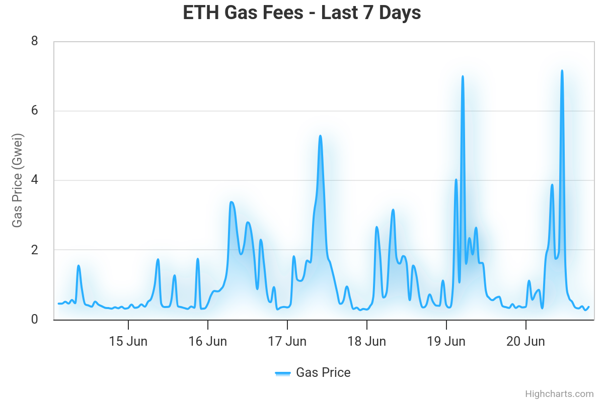 Pergerakan Gass Fee 7 Hari Terakhir