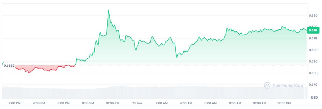 Pergerakan Harga Pi Network Hari Ini (15 Juni 2025) - CoinMarketCap