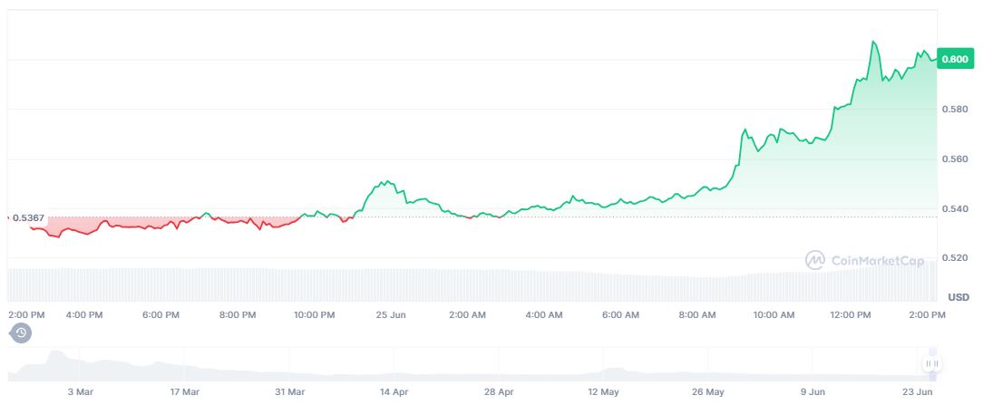 Pergerakan Harga Pi Network Hari Ini (25 Juni) - CoinMarketCap