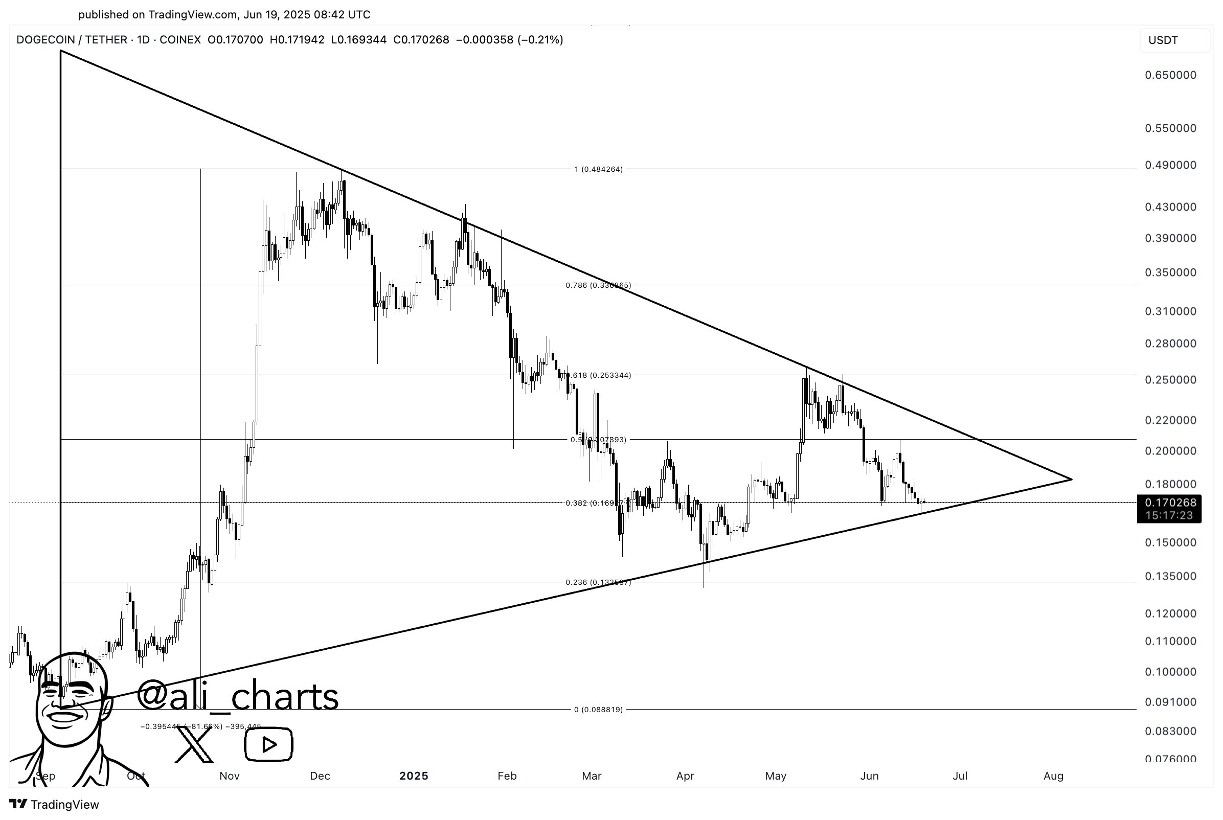 Prediksi DOGE Terbaru - Ali Martinez