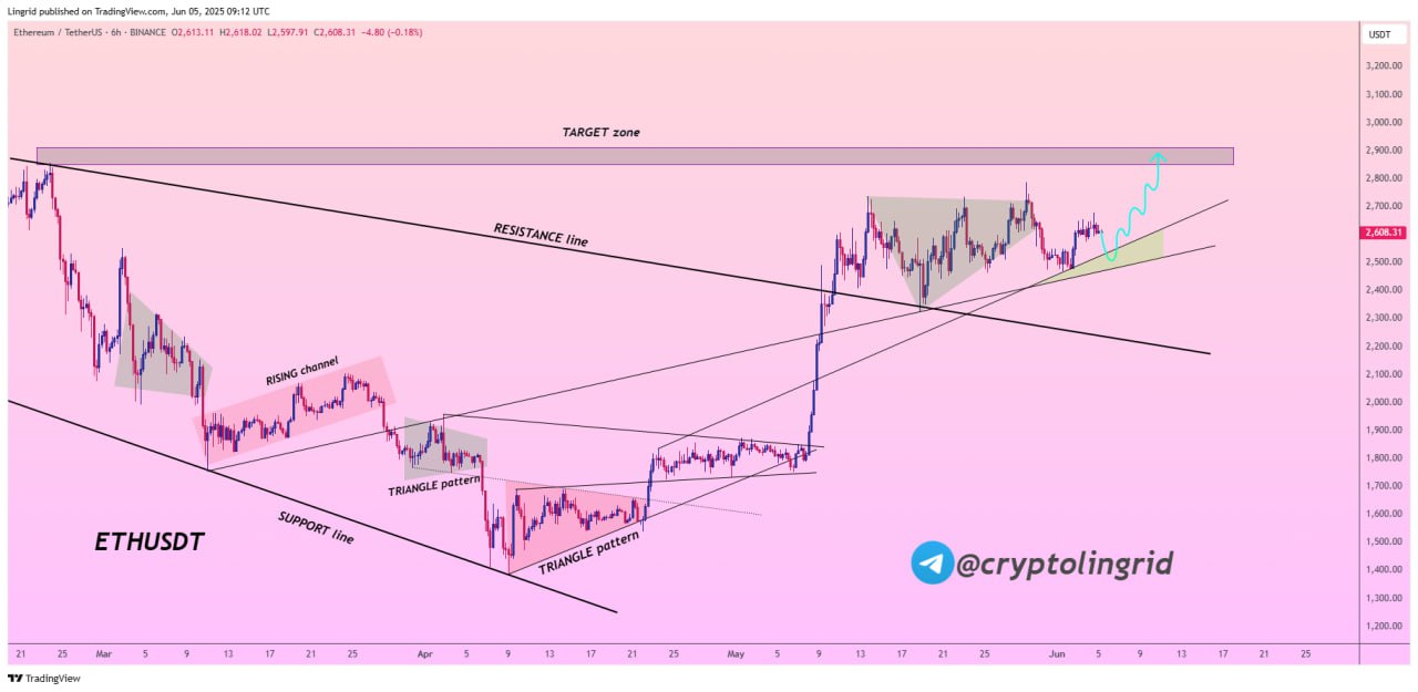 Prediksi Harga Altcoin Ethereum (ETH) - Lingrid