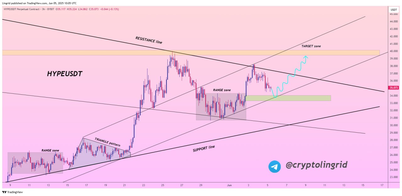 Prediksi Harga Altcoin Hyperliquid (HYPE) - Lingrid