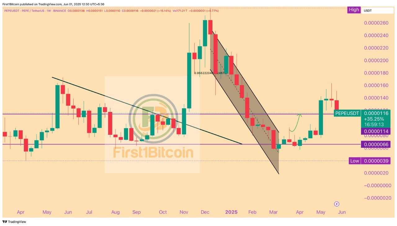 Prediksi Harga PEPE - First1Bitcoin