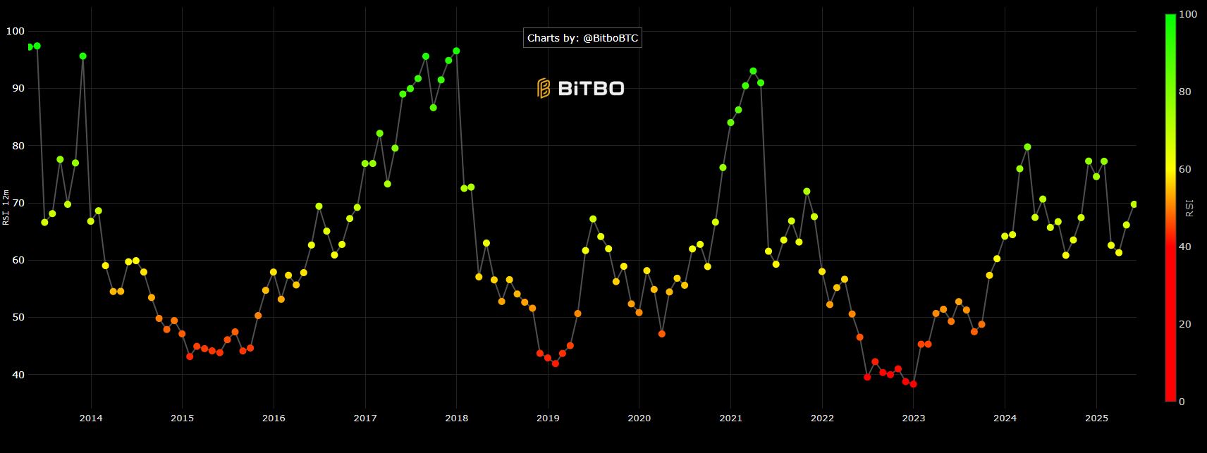 RSI Bulanan Bitcoin - Bitbo