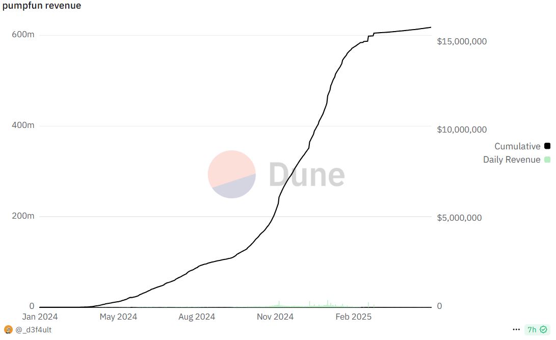 Revenue Platform Pump.fun - Dune