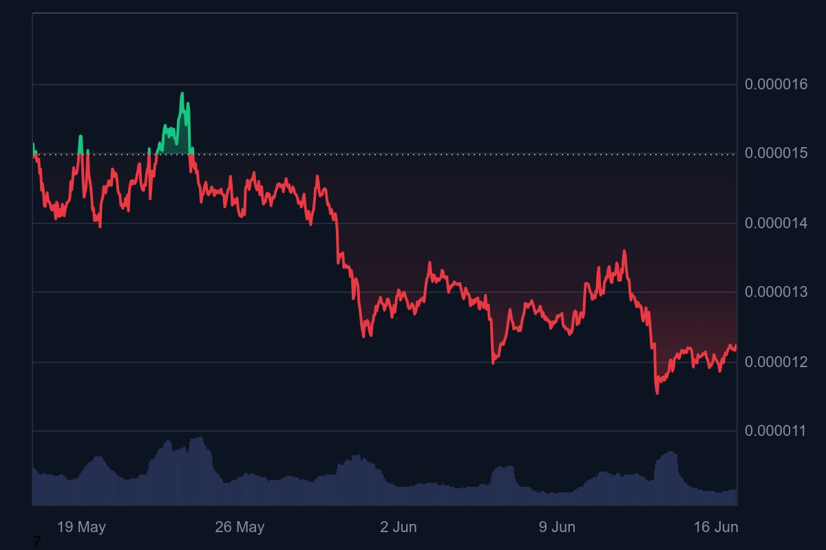 Kinerja SHIB dalam sebulan terakhir menunjukkan sentimen crypto yang masih negatif.