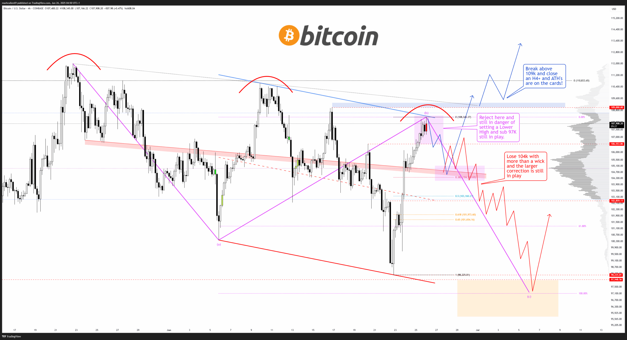 Skenario Pergerakan Harga BTC - AlphaBTC