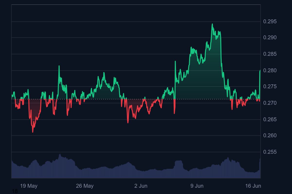 Tren naik tipis harga Tron (TRX)